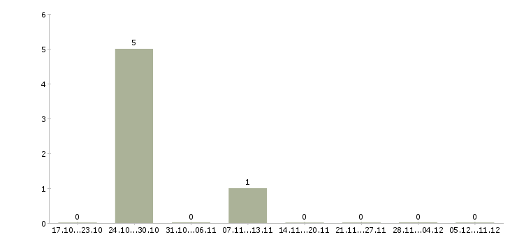 Работа кассиры в ресторан в Воронеже - Число вакансий в Воронеже по специальности кассиры в ресторан за 2 месяца