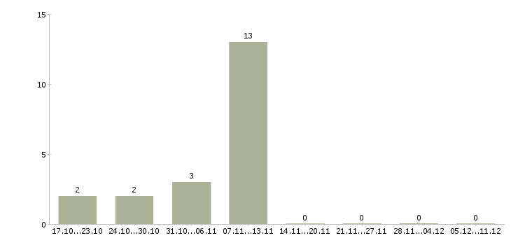 Работа торговые работники в Дзержинске - Число вакансий в Дзержинске по специальности торговые работники за 2 месяца