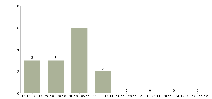 Работа преподаватель курсов в Екатеринбурге - Число вакансий в Екатеринбурге по специальности преподаватель курсов за 2 месяца