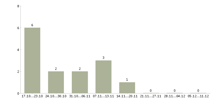 Работа инженер инженер технолог в Иваново - Число вакансий в Иваново по специальности инженер инженер технолог за 2 месяца