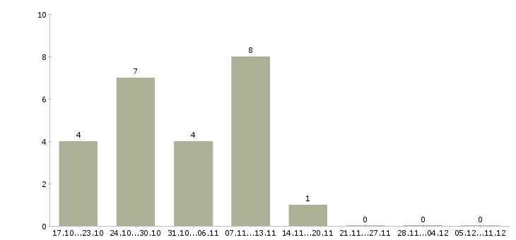 Работа консультант одежды в Иваново - Число вакансий в Иваново по специальности консультант одежды за 2 месяца
