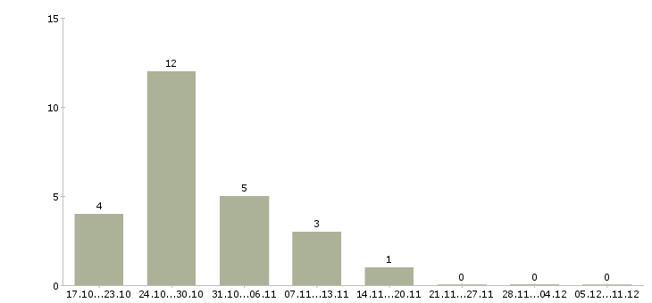 Работа специалист по сертификатам в Иваново - Число вакансий в Иваново по специальности специалист по сертификатам за 2 месяца