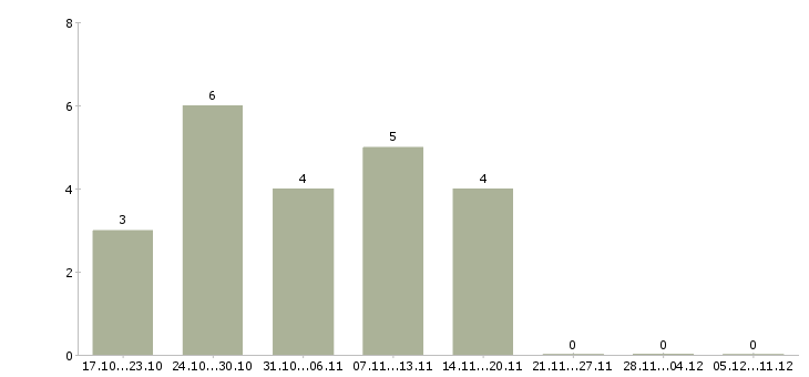 Работа грузчик на подработку в Калуге - Число вакансий в Калуге по специальности грузчик на подработку за 2 месяца