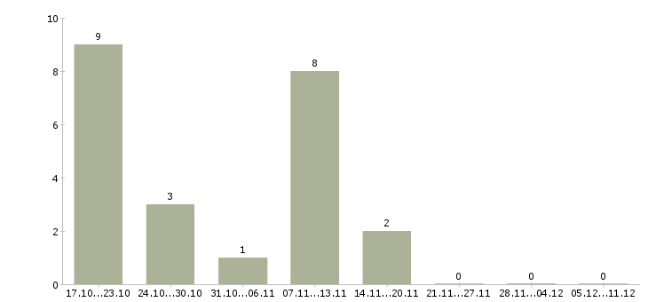 Работа руководитель предприятия в Калуге - Число вакансий в Калуге по специальности руководитель предприятия за 2 месяца