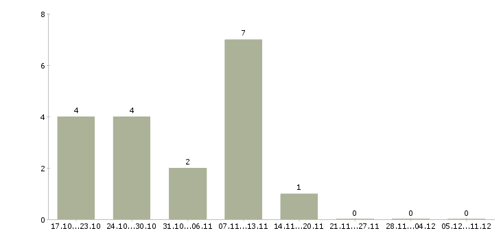 Работа требуются уборщицы в Калуге - Число вакансий в Калуге по специальности требуются уборщицы за 2 месяца