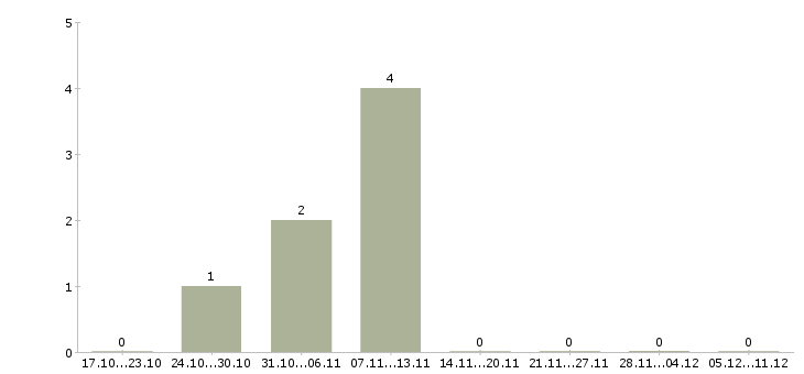 Работа дорожные рабочие в Кирове - Число вакансий в Кирове по специальности дорожные рабочие за 2 месяца