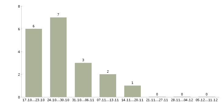 Работа станочники в Кирове - Число вакансий в Кирове по специальности станочники за 2 месяца