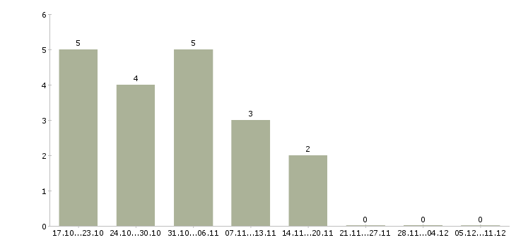 Работа технический специалист в Костроме - Число вакансий в Костроме по специальности технический специалист за 2 месяца