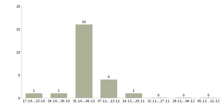Работа финансовый брокер в Краснодаре - Число вакансий в Краснодаре по специальности финансовый брокер за 2 месяца