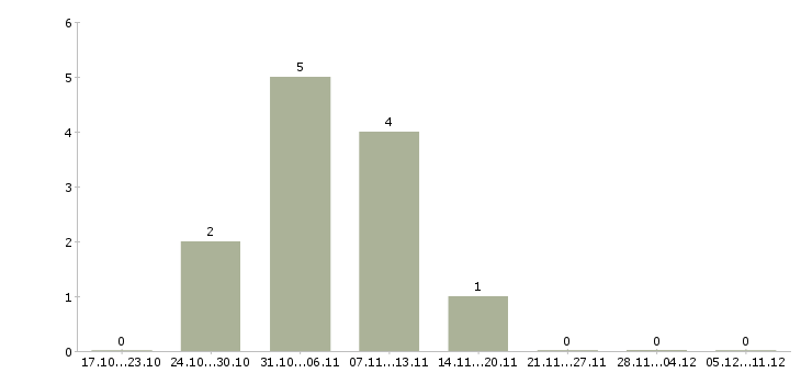 Работа заработок из дома в Красноярске - Число вакансий в Красноярске по специальности заработок из дома за 2 месяца