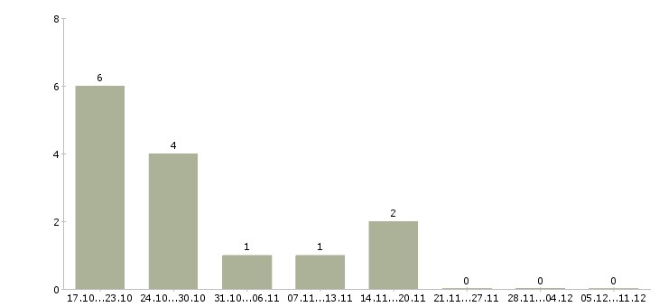 Работа ведущий инженер в Липецке - Число вакансий в Липецке по специальности ведущий инженер за 2 месяца