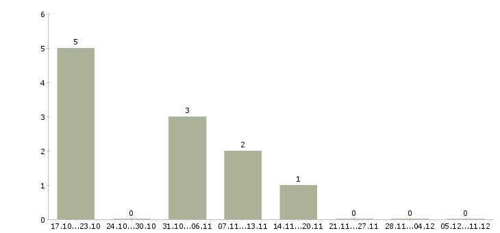 Работа менеджер по подбору персоналу в Магнитогорске - Число вакансий в Магнитогорске по специальности менеджер по подбору персоналу за 2 месяца