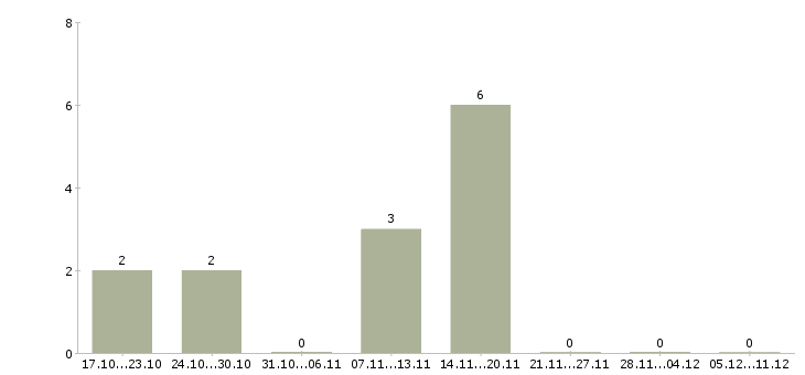 Работа подработка без опыта в Магнитогорске - Число вакансий в Магнитогорске по специальности подработка без опыта за 2 месяца