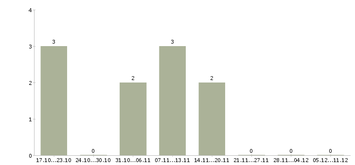 Работа менеджеры по подбору персонала в Махачкале - Число вакансий в Махачкале по специальности менеджеры по подбору персонала за 2 месяца