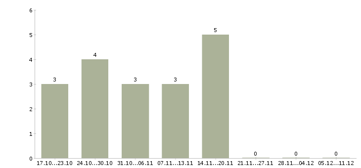 Работа заработок на дому в Мурманске - Число вакансий в Мурманске по специальности заработок на дому за 2 месяца