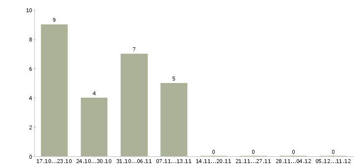 Работа онлайн заработок в Новосибирске - Число вакансий в Новосибирске по специальности онлайн заработок за 2 месяца