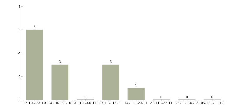 Работа консультант одежды в Оренбурге - Число вакансий в Оренбурге по специальности консультант одежды за 2 месяца