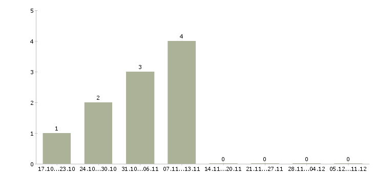 Работа дополнительный заработок в Пензе - Число вакансий в Пензе по специальности дополнительный заработок за 2 месяца