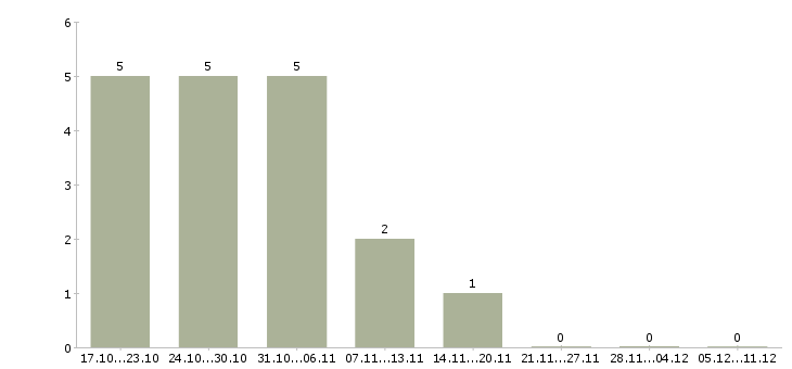 Работа заработок на дому в Пензе - Число вакансий в Пензе по специальности заработок на дому за 2 месяца