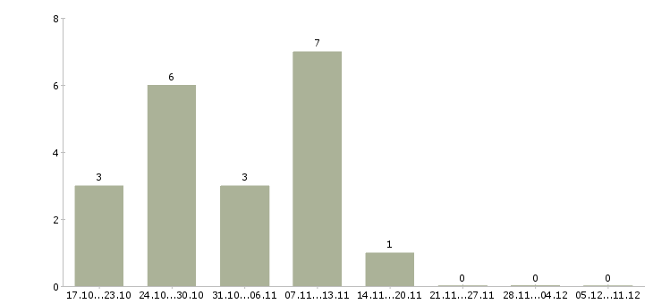 Работа оператор чпу станка в Пензе - Число вакансий в Пензе по специальности оператор чпу станка за 2 месяца