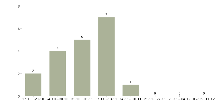 Работа заработок на дому в Рязани - Число вакансий в Рязани по специальности заработок на дому за 2 месяца