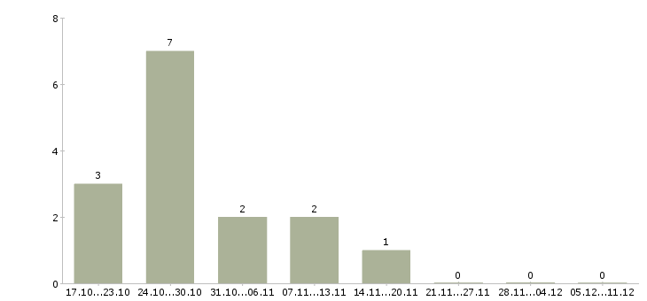 Работа требуется уборщица в Саранске - Число вакансий в Саранске по специальности требуется уборщица за 2 месяца