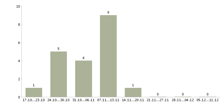 Работа дополнительный заработок в Саратове - Число вакансий в Саратове по специальности дополнительный заработок за 2 месяца