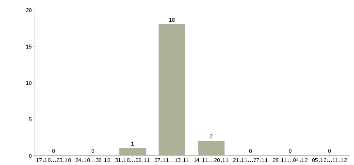 Работа подработка без опыта в Серпухове - Число вакансий в Серпухове по специальности подработка без опыта за 2 месяца
