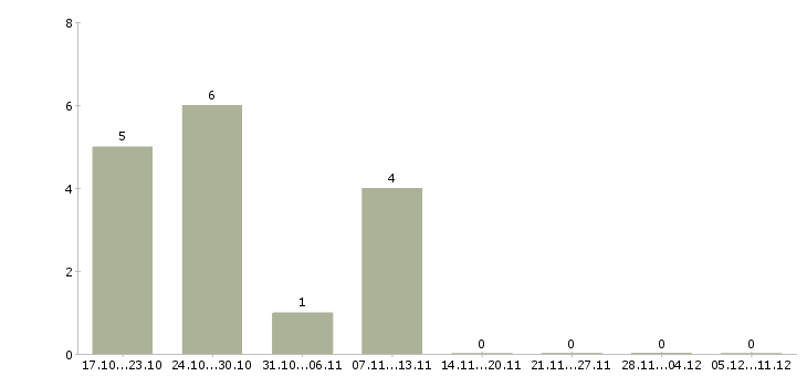 Работа администратор сайтов в Смоленске - Число вакансий в Смоленске по специальности администратор сайтов за 2 месяца