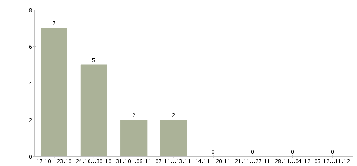 Работа повар в офис в Смоленске - Число вакансий в Смоленске по специальности повар в офис за 2 месяца