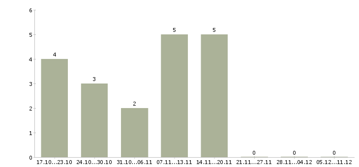 Работа женщины для работы на дому в Твери - Число вакансий в Твери по специальности женщины для работы на дому за 2 месяца