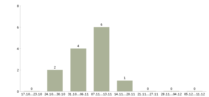 Работа продавец консультант одежды в Тольятти - Число вакансий в Тольятти по специальности продавец консультант одежды за 2 месяца