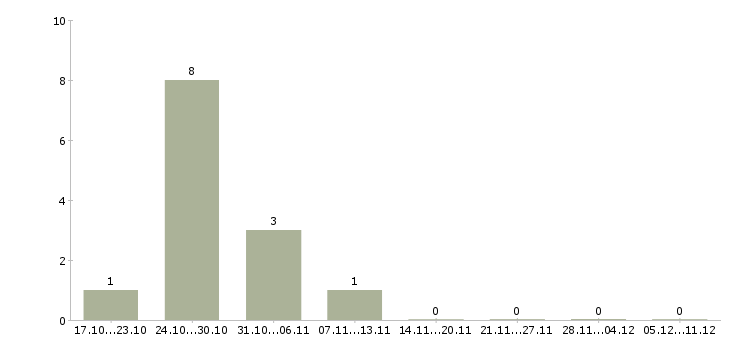 Работа специалист по сертификатам в Тольятти - Число вакансий в Тольятти по специальности специалист по сертификатам за 2 месяца