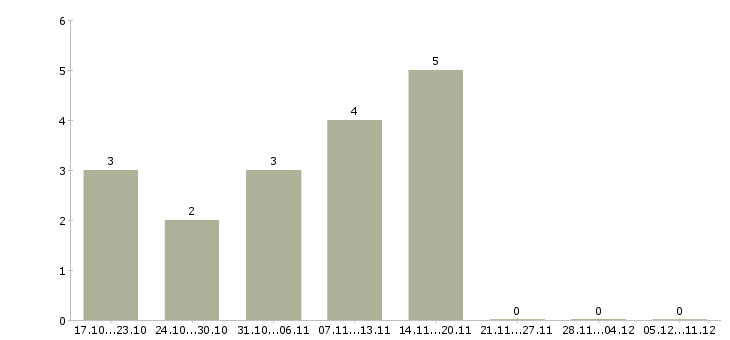 Работа требуются уборщицы в Туле - Число вакансий в Туле по специальности требуются уборщицы за 2 месяца