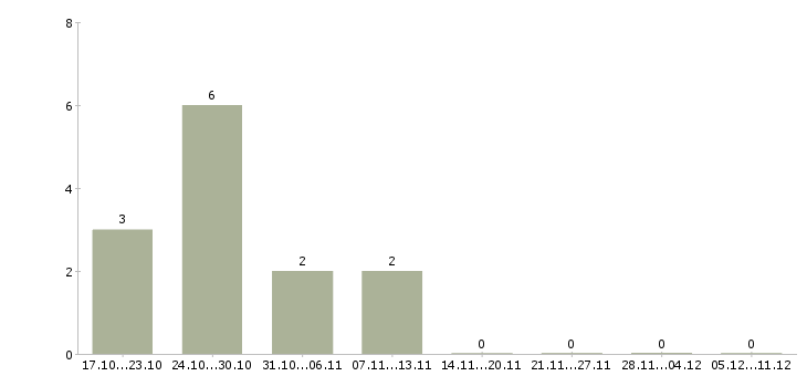 Работа заработок на дому в Ульяновске - Число вакансий в Ульяновске по специальности заработок на дому за 2 месяца