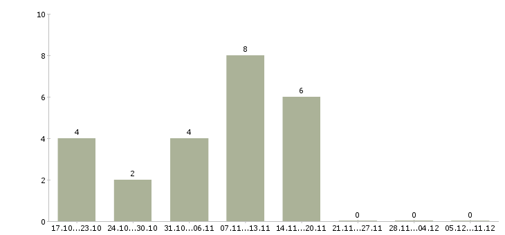 Работа подработка пенсионерам в Уфе - Число вакансий в Уфе по специальности подработка пенсионерам за 2 месяца