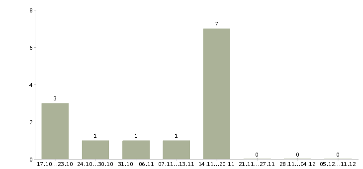 Работа подработка без опыта в Хабаровске - Число вакансий в Хабаровске по специальности подработка без опыта за 2 месяца