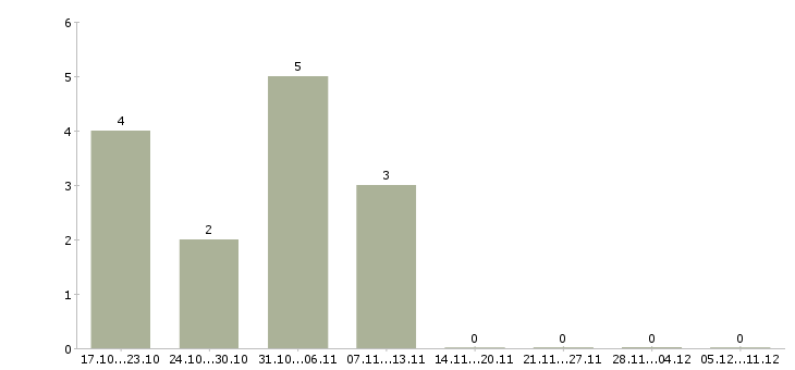 Работа в вечернее время в Чебоксарах - Число вакансий в Чебоксарах по специальности в вечернее время за 2 месяца
