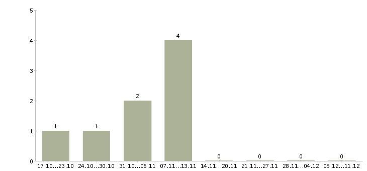 Работа фотографом в Чебоксарах - Число вакансий в Чебоксарах по специальности фотографом за 2 месяца