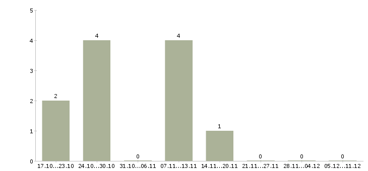 Работа обработка документов в Череповце - Число вакансий в Череповце по специальности обработка документов за 2 месяца