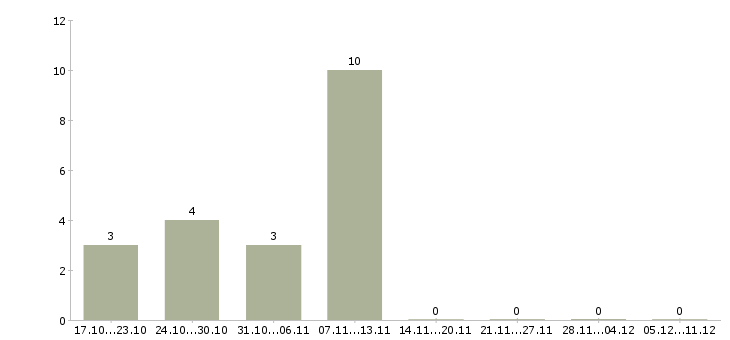 Работа руководитель программы в Череповце - Число вакансий в Череповце по специальности руководитель программы за 2 месяца