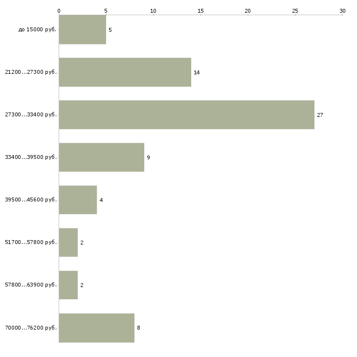 Найти работу консультант в отдел в Москве - График распределения вакансий «консультант в отдел» по зарплате