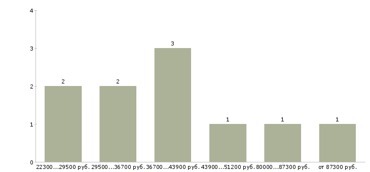 Найти работу менеджер по продажам оборудования в Москве - График распределения вакансий «менеджер по продажам оборудования» по зарплате