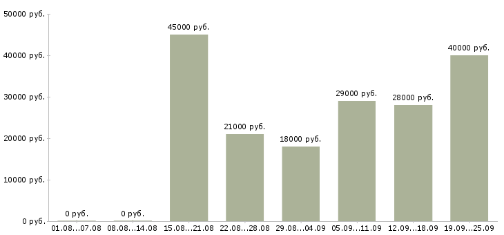 Вакансии администратор управляющий в Москве - Медиана зарплат администратор управляющий в Москве за 2 месяца