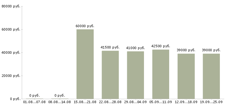 Вакансии без продаж Санкт-петербург - Медиана зарплат без продаж Санкт-петербург за 2 месяца
