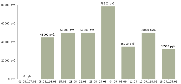 Вакансии бухгалтер по учету в Москве - Медиана зарплат бухгалтер по учету в Москве за 2 месяца