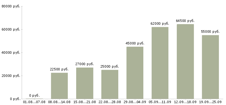 Вакансии в интернет из дома в Москве - Медиана зарплат в интернет из дома в Москве за 2 месяца