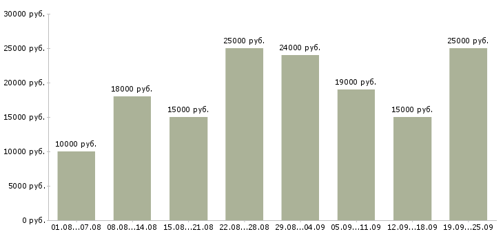 Вакансии в интернете Башкортостан - Медиана зарплат в интернете Башкортостан за 2 месяца