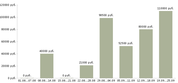 Вакансии водитель в офис компании в Москве - Медиана зарплат водитель в офис компании в Москве за 2 месяца