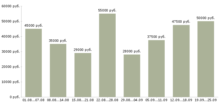 Вакансии водитель в с Санкт-петербург - Медиана зарплат водитель в с Санкт-петербург за 2 месяца
